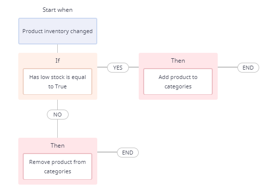 workflow template