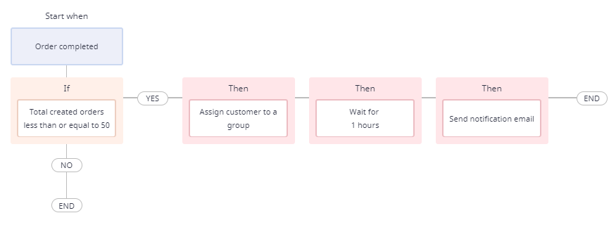 workflow to tag customers based on order value to engage later to ensure email marketing efficiency