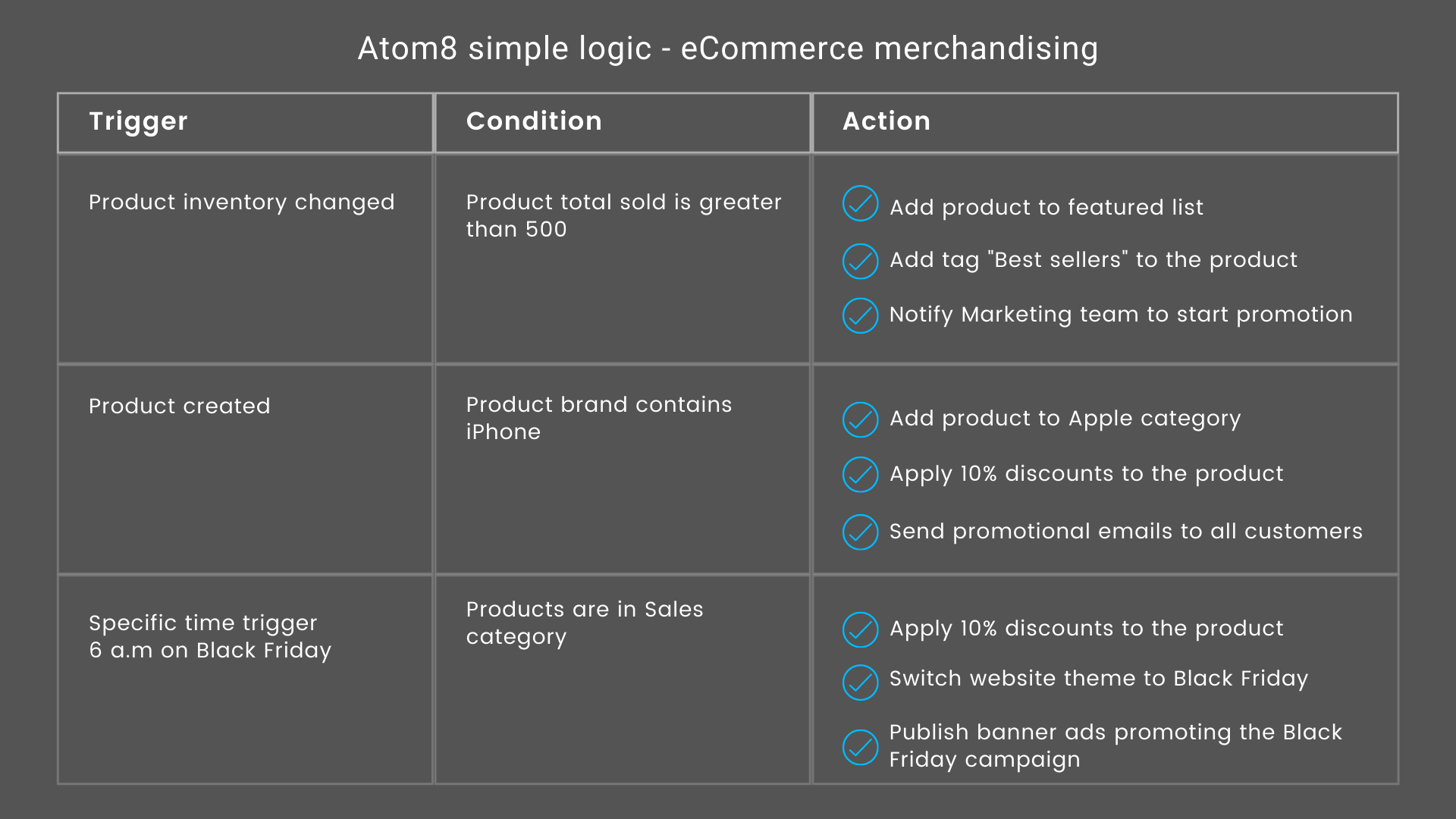 Atom8 simple logic for ecommerce merchandising