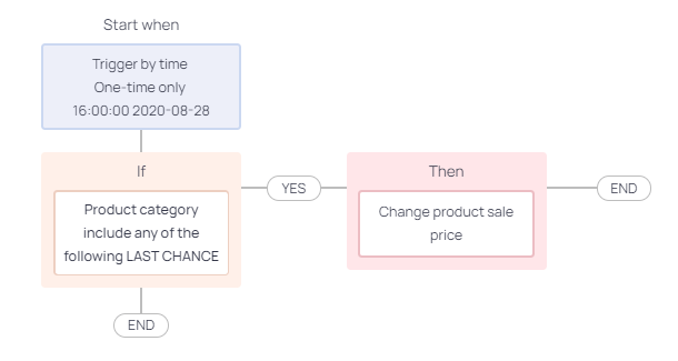 workflow to apply discounts on multiple products in the holiday marketing campaigns